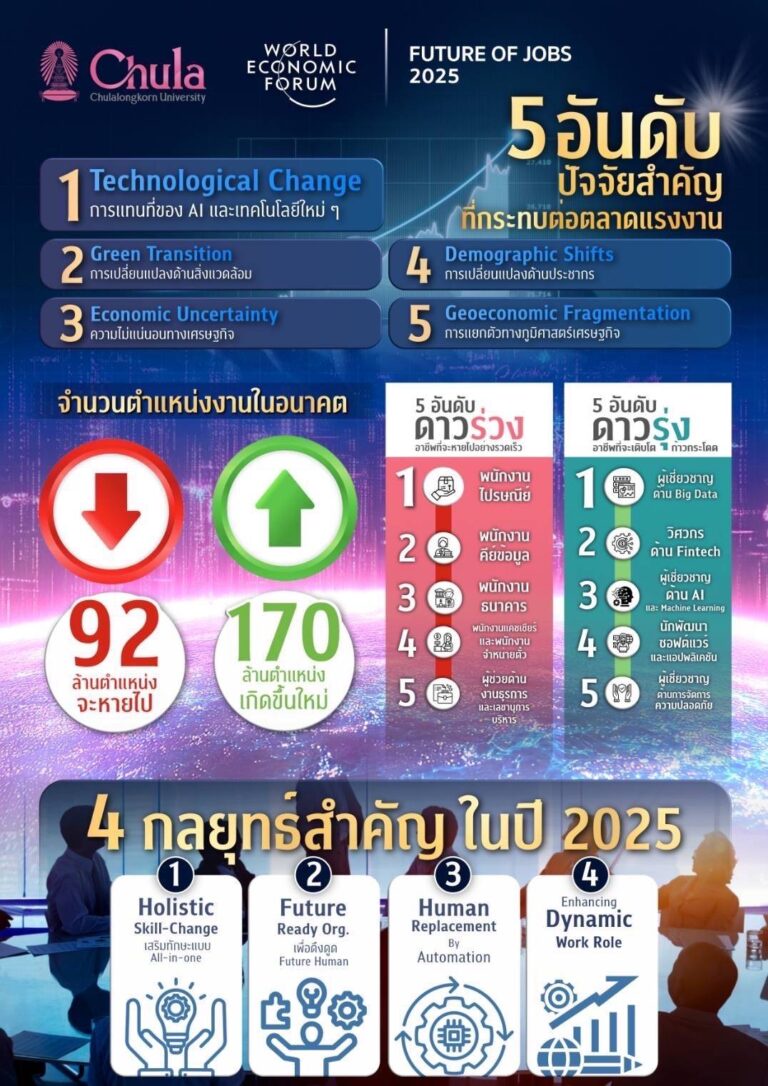 Chulalongkorn University Joins World Economic Forum to Announce The Future of Jobs 2025, Highlighting Future Skills and Strategies to Build the Future Human for Thailand