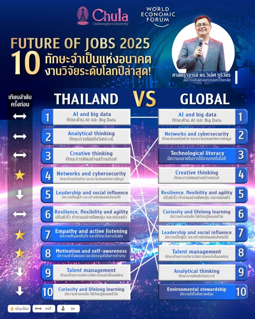 Chulalongkorn University Joins World Economic Forum to Announce The Future of Jobs 2025, Highlighting Future Skills and Strategies to Build the Future Human for Thailand