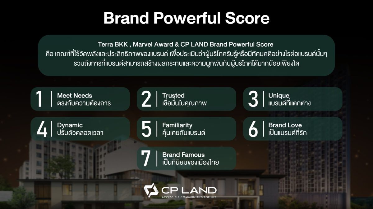 CP LAND คว้า Marvel Award ครั้งแรก สร้างชื่อแบรนด์ 'ผู้ท้าชิงอันดับ 1' ด้านความน่าเชื่อถือที่สุด และ คุ้นเคยมากที่สุด