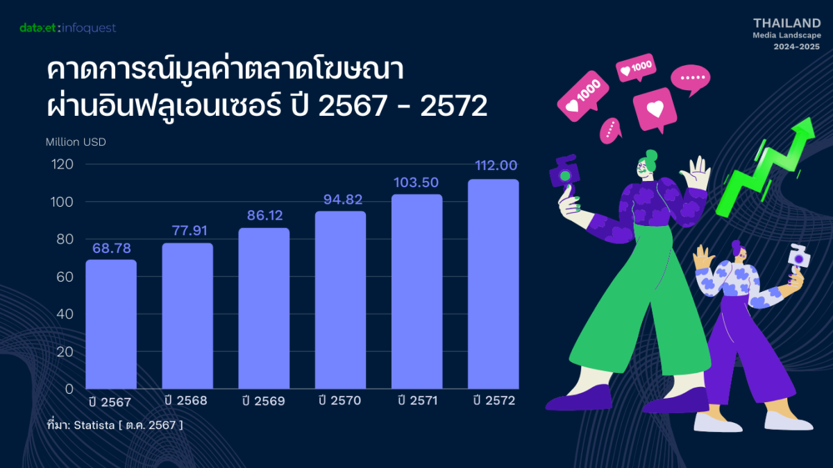 เปิดทิศทางสื่อไทยปี 2568: Niche คอนเทนต์และอินฟลูเอนเซอร์มาแรง สตรีมมิ่งแข่งเดือด