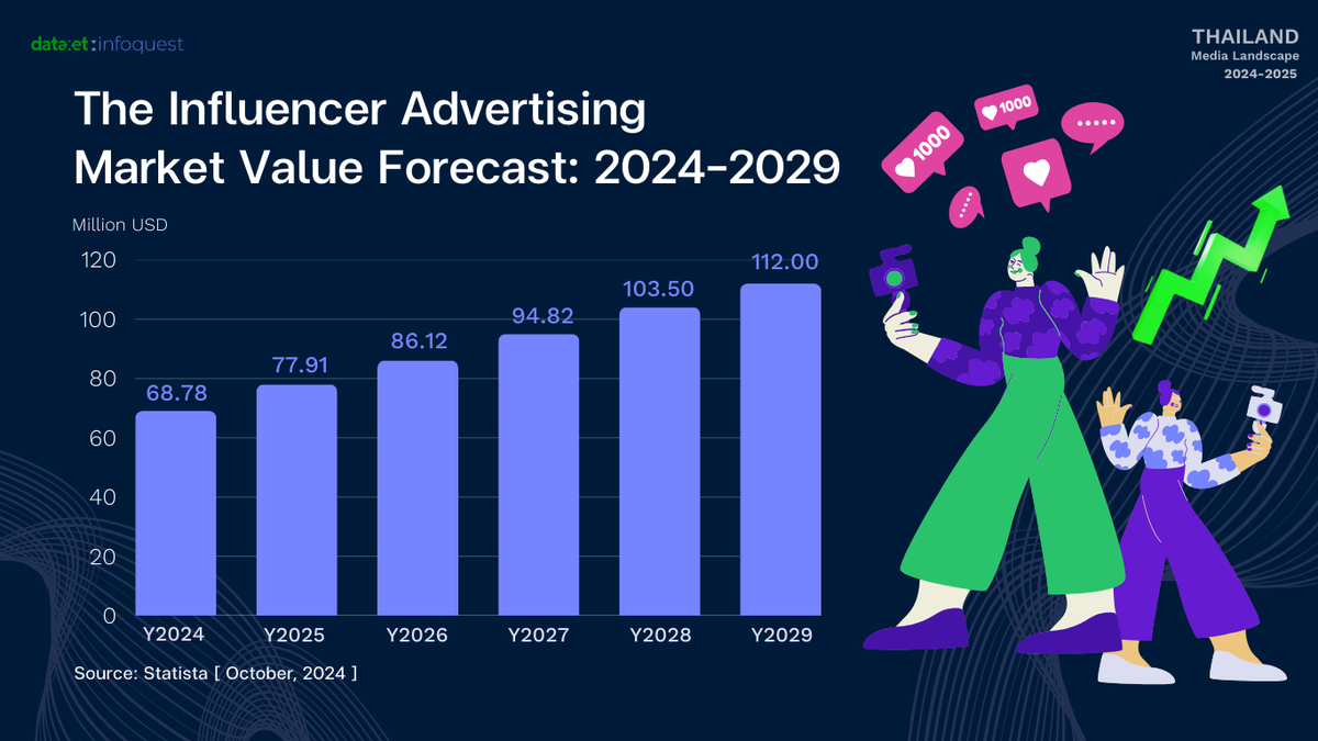 Thailand Media Landscape 2025: Niche Content and Influencers on the Rise, Streaming Competition Intensifies