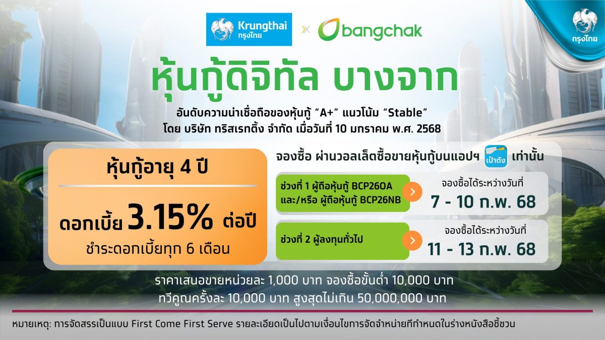 เตรียมจองซื้อ หุ้นกู้ดิจิทัลบางจาก อายุ 4 ปี ดอกเบี้ย 3.15% บนแอปฯ เป๋าตัง ครั้งแรกกับการให้สิทธิ์ผู้ถือหุ้นกู้ดิจิทัลบางจากจองซื้อก่อน ดีเดย์ 7-13 ก.พ. 68 นี้