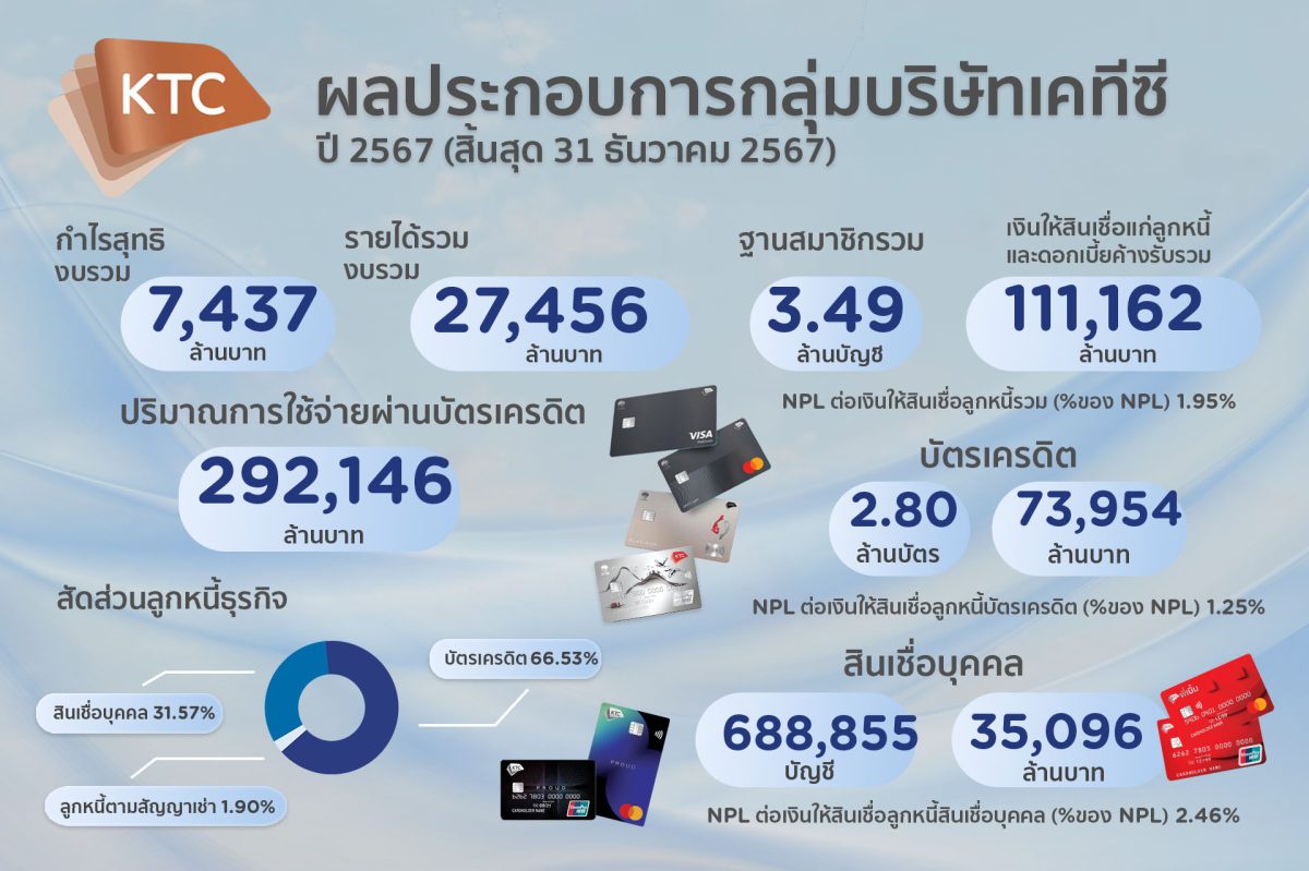 KTC Group announces continuous profit for the year 2024 of 7,437 million baht. Strengthening the group with IT systems and maintaining portfolio quality.