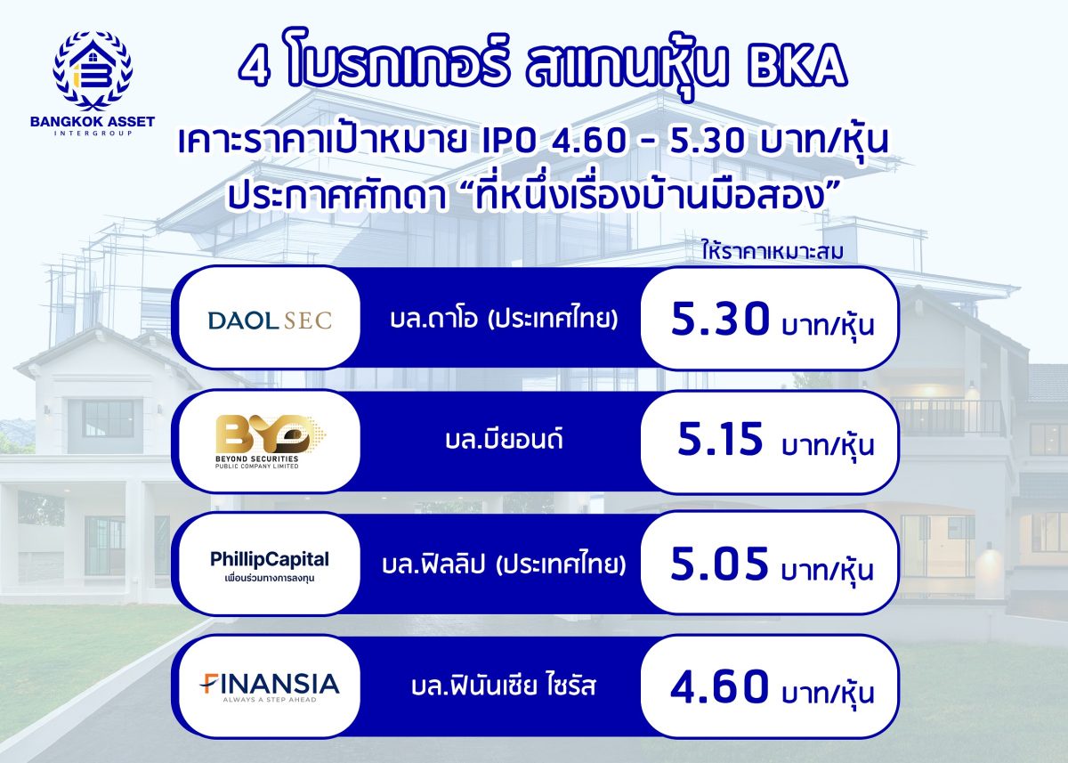 4 โบรกฯ สแกนหุ้น IPO BKA ราคาเป้าหมาย 4.60 - 5.30 บาท/หุ้น ประกาศศักดา ที่หนึ่งเรื่องบ้านมือสอง