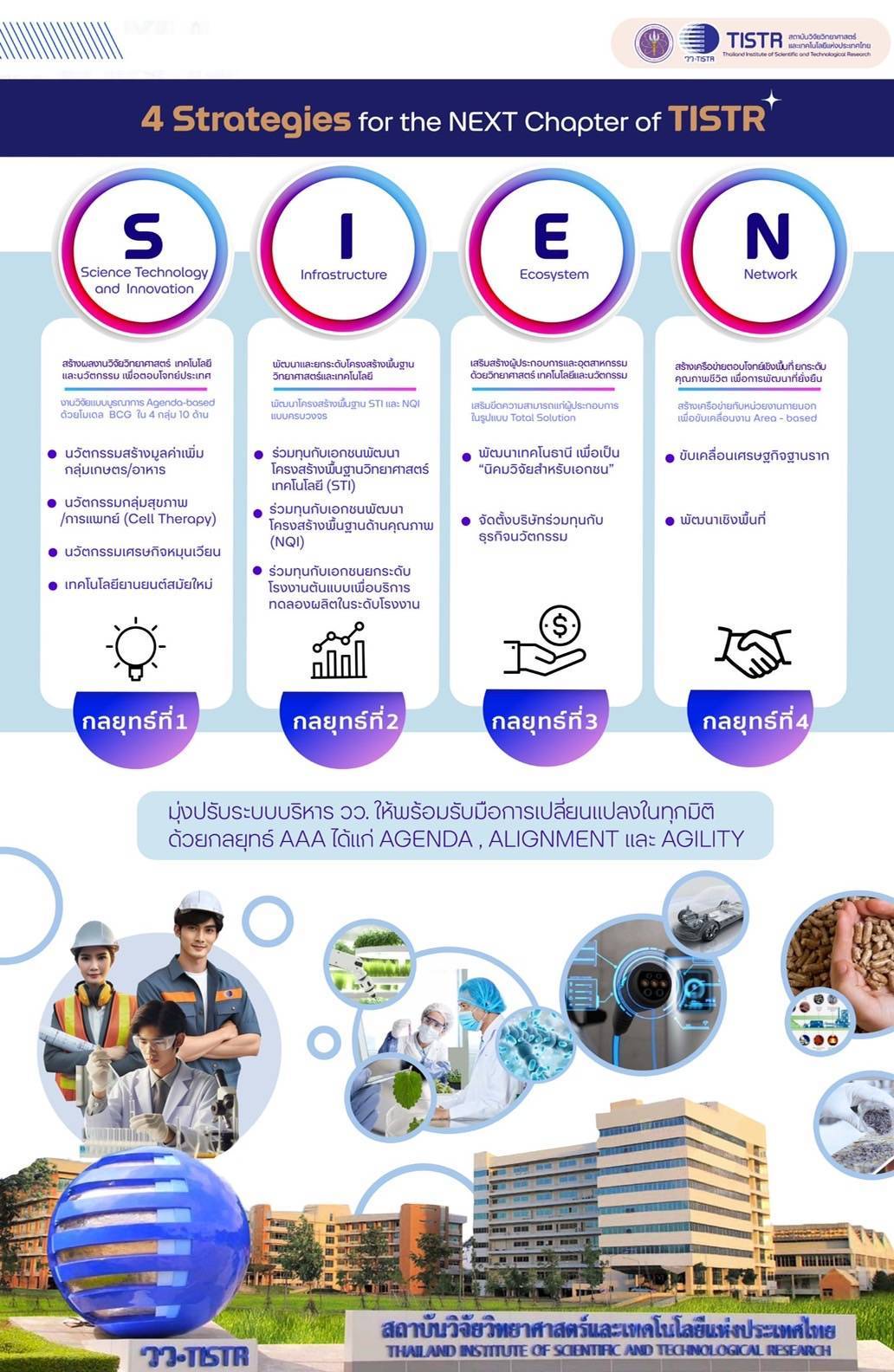 วว. ชู 4 กลยุทธ์.SIEN พุ่งเป้าขับเคลื่อนเศรษฐกิจ สังคม ประเทศ ให้เติบโตอย่างยั่งยืน