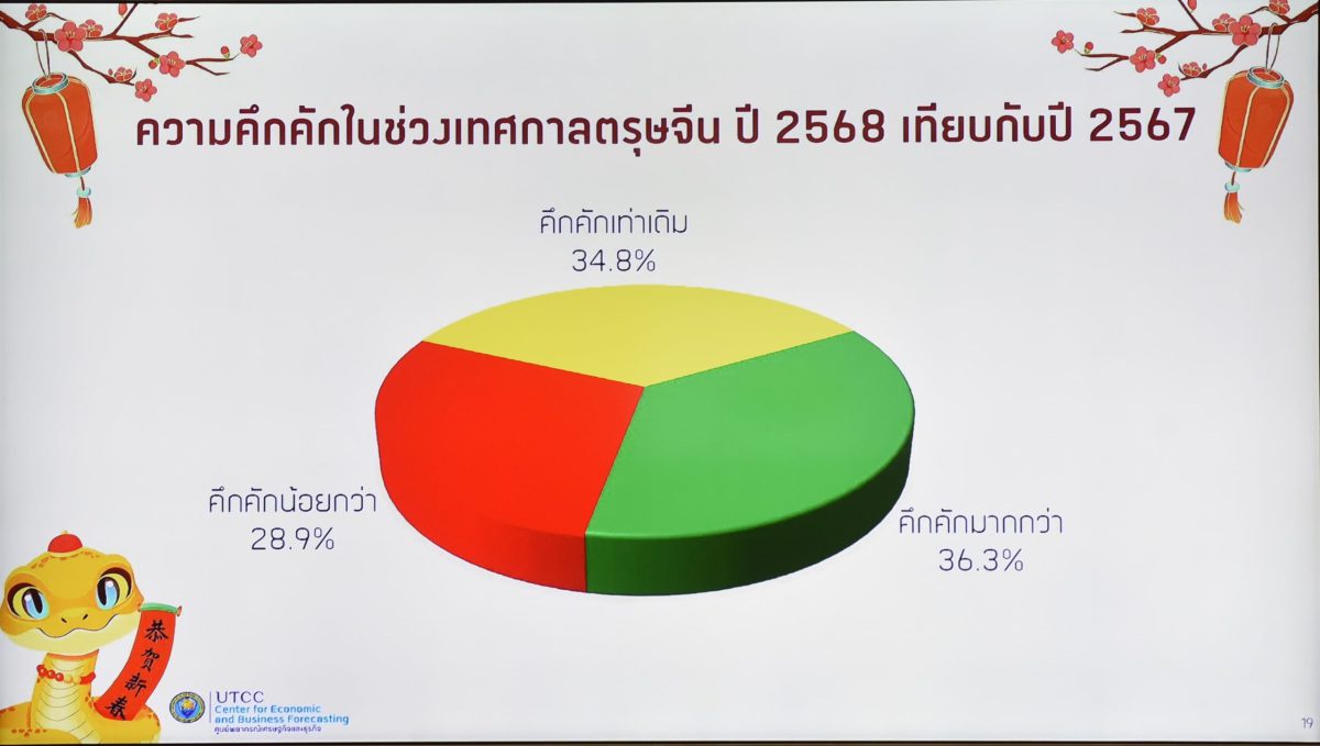 ศูนย์พยากรณ์เศรษฐกิจและธุรกิจ มหาวิทยาลัยหอการค้า แถลงผลสำรวจการใช้จ่ายช่วงตรุษจีน 2568