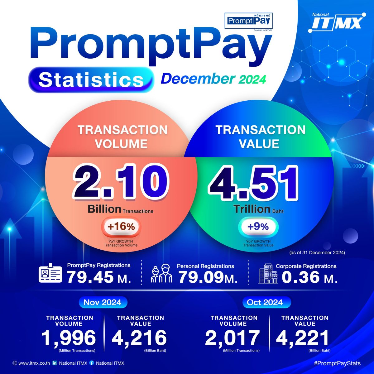 พร้อมเพย์ ปี 2567 ทุบสถิติ! ธุรกรรม 2,096 ล้านรายการในเดือนเดียว ผู้ลงทะเบียนพุ่งแตะ 79.45 ล้านเลขหมาย