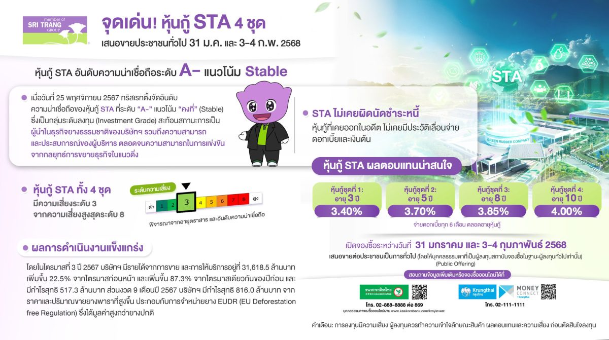 เปิดจุดเด่นหุ้นกู้ STA ก่อนเปิดจองซื้อวันแรก 31 มกราคม 2568 อันดับเครดิต A- สะท้อนธุรกิจแข็งแกร่ง เสนอขายประชาชนทั่วไปพร้อมกัน 4 ชุด อายุ 3-10 ปี ดอกเบี้ย 3.40-4.00% ต่อปี