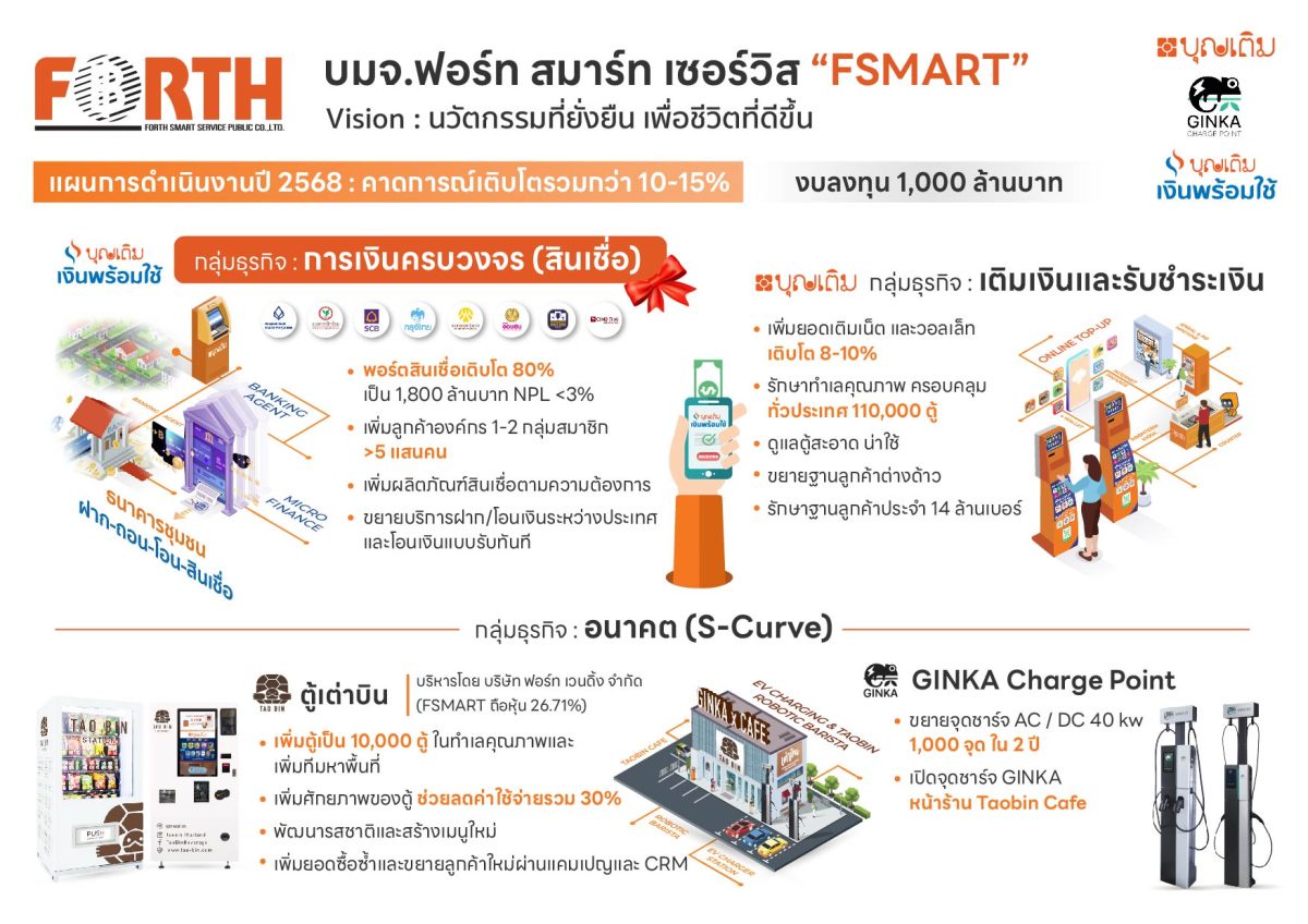 FSMART ปี 2568 ลงสนามสินเชื่อเดินเกมส์ขยายพอร์ตสองเท่า เปิดดาวเด่น บุญเติมเงินพร้อมใช้