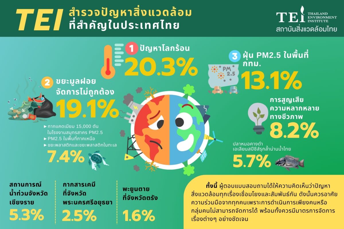 สถาบันสิ่งแวดล้อมไทย เผย ผลสำรวจปัญหาสิ่งแวดล้อมไทย โลกร้อนมาเป็นอันดับ 1