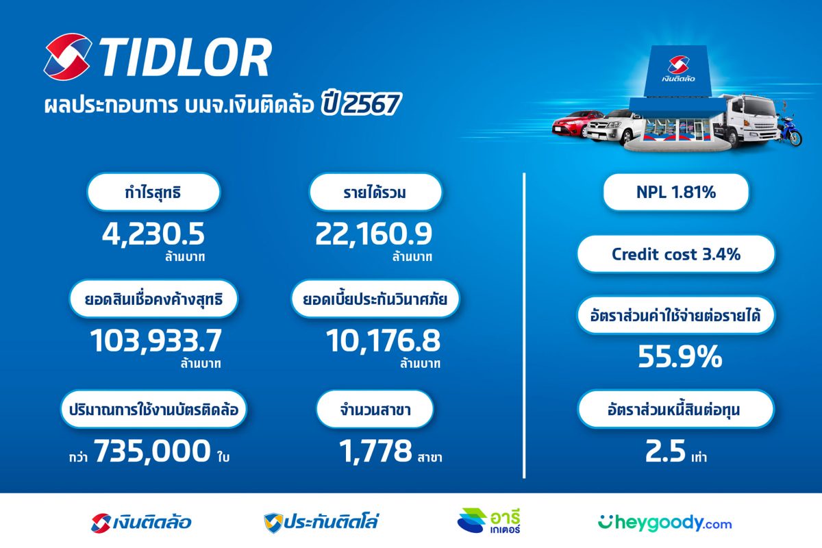 TIDLOR เปิดกำไรปี 67 นิวไฮ พุ่งแตะ 4,230.5 ลบ. โต 11.6% โชว์เบี้ยประกันโตทะลุ 10,000 ลบ. ด้าน NPL คุมอยู่หมัด 1.81% ต่ำกว่ากรอบที่วางไว้ไม่เกิน