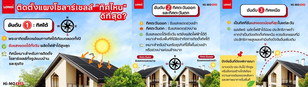 ไขข้อสงสัยรู้หรือไม่? ติดตั้งโซลาร์เซลล์ ทิศไหน ดีที่สุด?