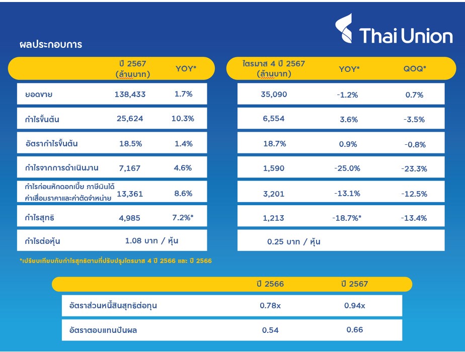 ไทยยูเนี่ยนโกยยอดขายปี 2567 ทะลุ 1.38 แสนล้านบาท กวาดกำไรสุทธิ 5 พันล้านบาท พร้อมไฟเขียวจ่ายปันผล 0.35