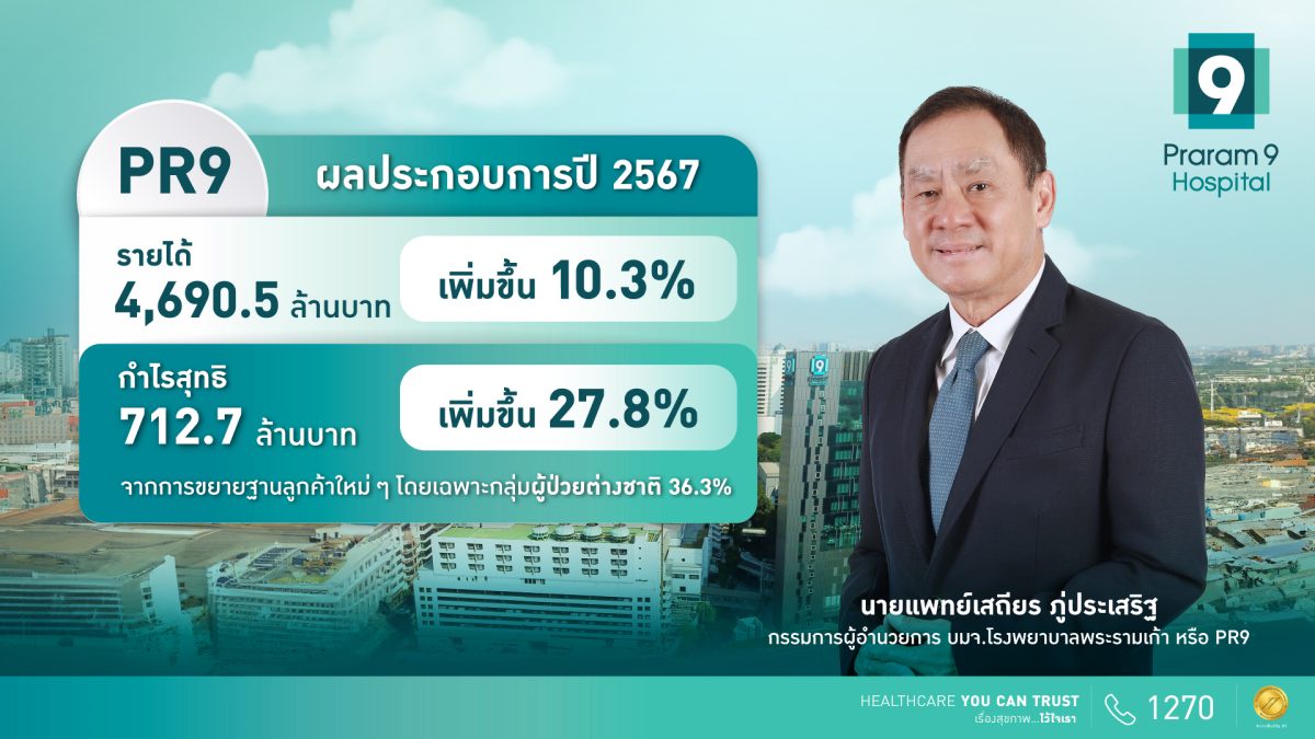 PR9 ทุบสถิติรายได้ปี 67 All Time High 4.6 พันล้านบาท กำไรพุ่ง 27.8% โชว์ศักยภาพผู้นำการแพทย์พรีเมียม พร้อมรุกตลาดต่างชาติ