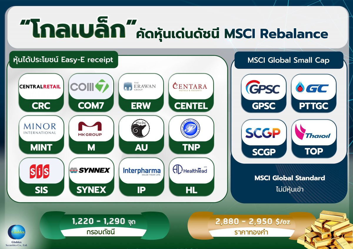 โกลเบล็ก คัดหุ้นเด่นดัชนี MSCI Rebalance