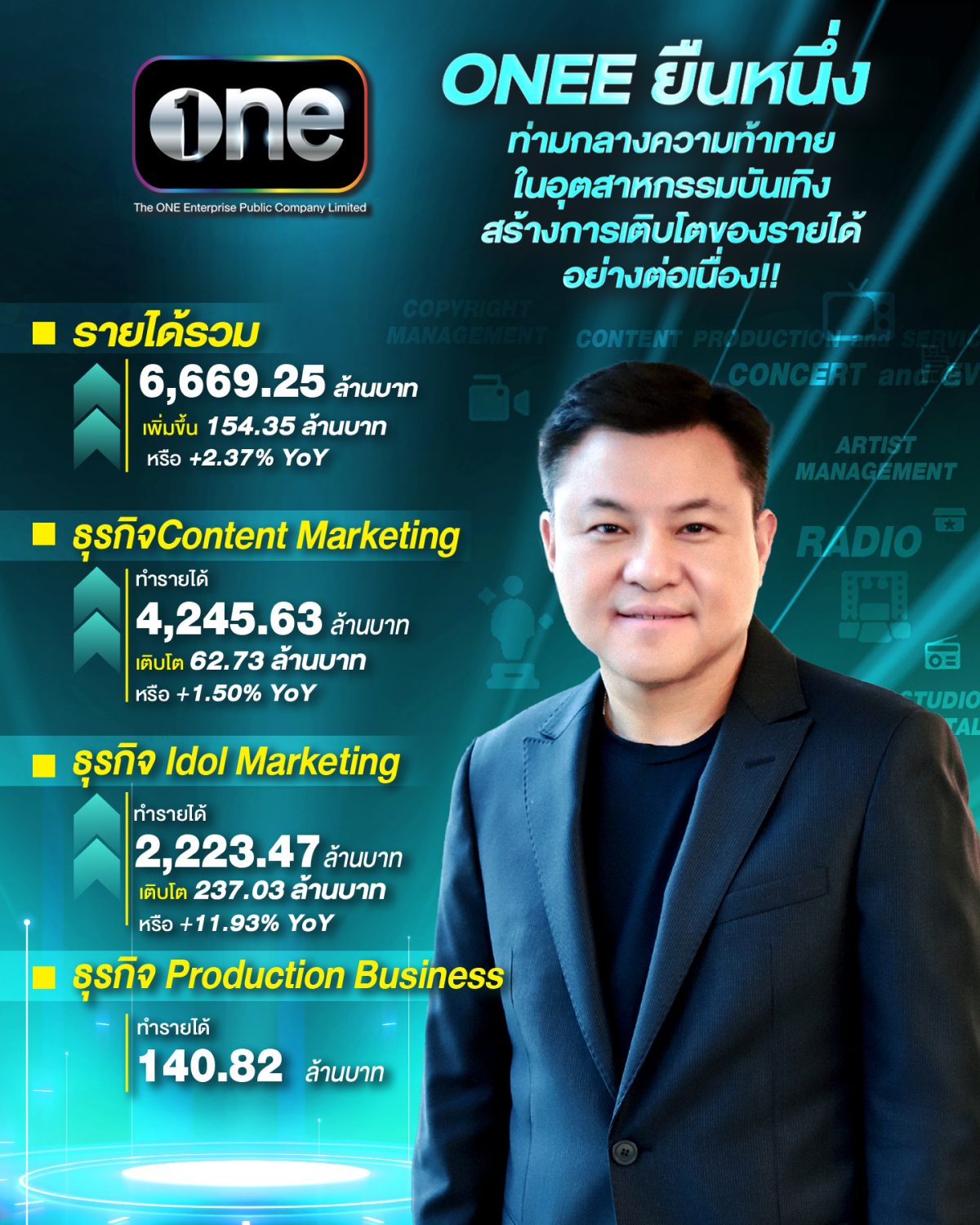 เดอะ วัน เอ็นเตอร์ไพรส์ สรุปผลการดำเนินงานปี2567 ตอกย้ำความเป็นผู้นำ Content Creator Lifestyle Entertainment