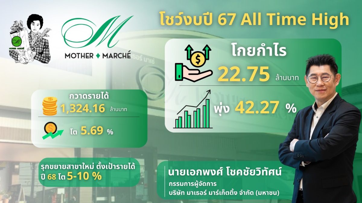 MOTHER ปี 67 ทำผลงาน All Time High กำไรพุ่งแรง 42.27% พร้อมลุยเปิดสาขาเพิ่ม 3 แห่ง ดันยอดขายปี 68 โตต่อเนื่อง