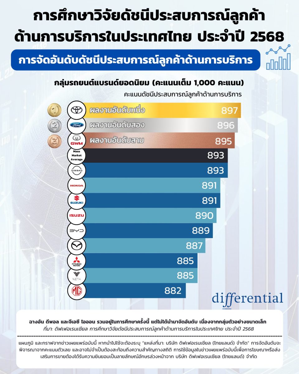 ค่ายรถมุ่งพัฒนาการบริการหลังการขายท่ามกลางสภาวะการแข่งขันที่เข้มข้น