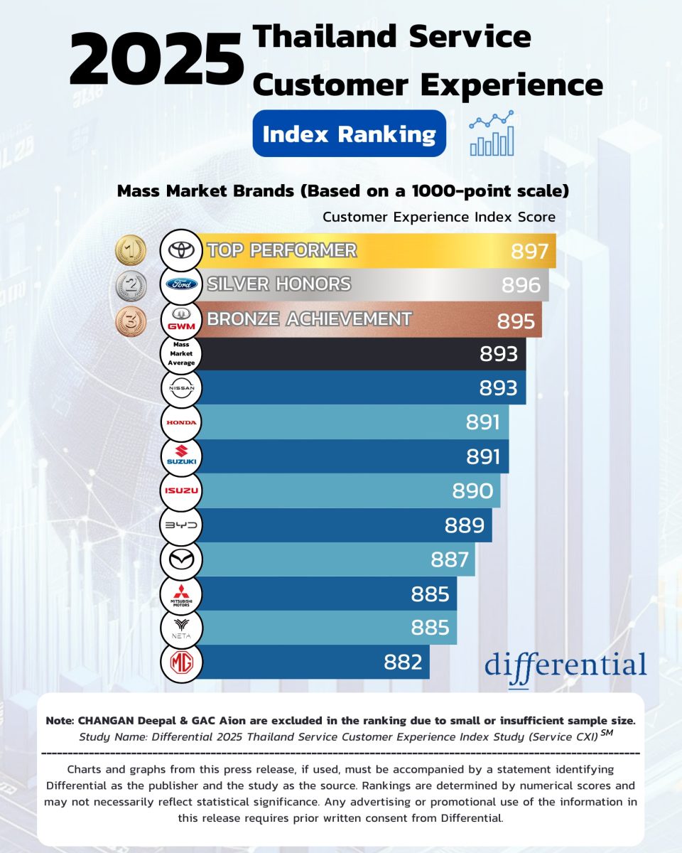 Thailand's After-Sales Service Customer Experience Improves in 2025, as Competition Among Brands Intensifies