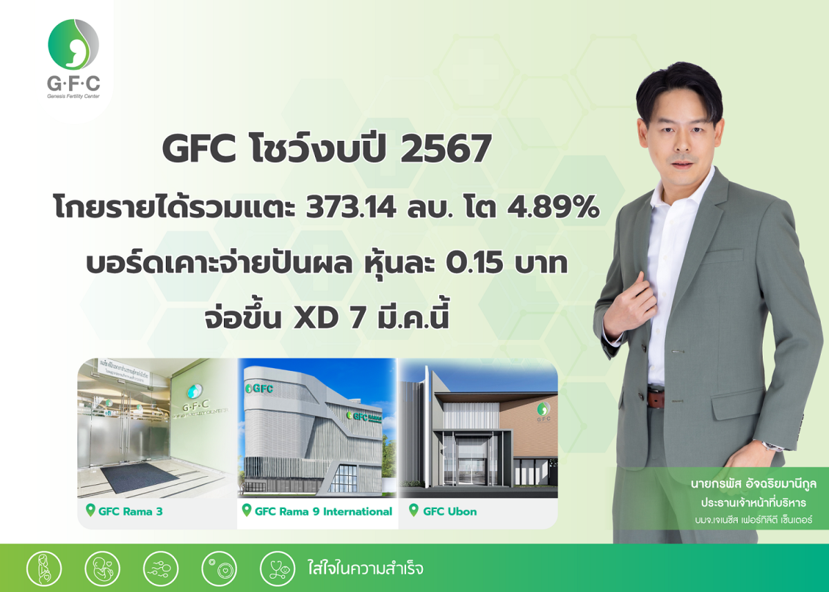 GFC โชว์งบปี 2567 โกยรายได้รวมแตะ 373.14 ลบ. โต 4.89 % บอร์ดเคาะจ่ายปันผล หุ้นละ 0.15 บาท จ่อขึ้น XD 7 มี.ค.นี้