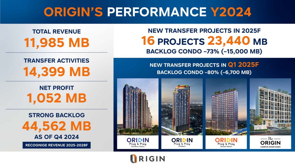 ORI กวาดรายได้รวมปี'67 กว่า 11,985 ล้านบาท