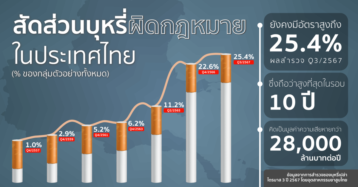 โชห่วยยาสูบโอด นายก อิ๊งค์ สั่งปราบบุหรี่ไฟฟ้าแต่ปล่อยบุหรี่เถื่อนเกลื่อนเมือง