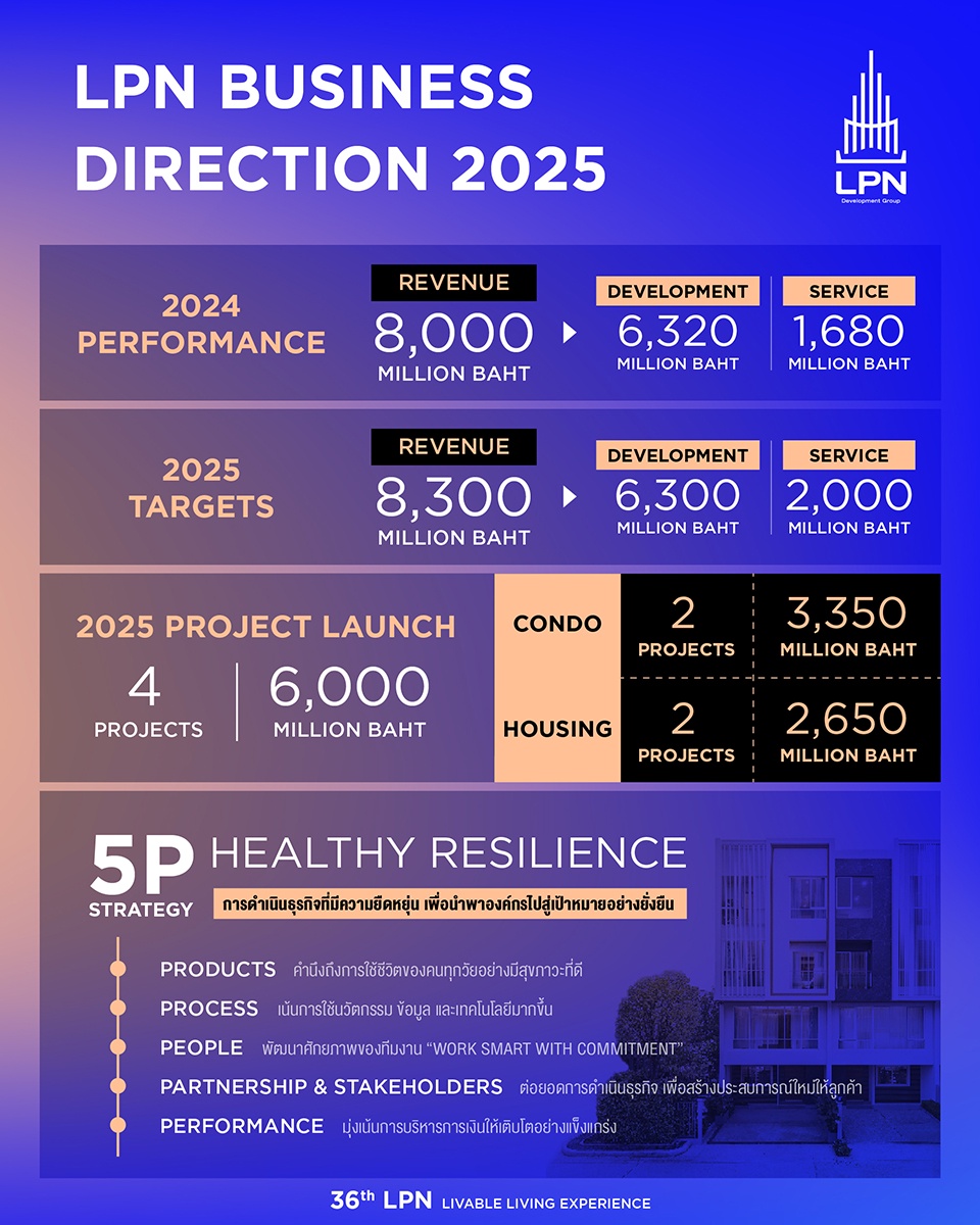 LPN เสริมแกร่งด้านการเงิน เดินเกมรุกปรับพอร์ตการลงทุน พร้อมลุยศึกอสังหาฯ ภายใต้กลยุทธ์ Healthy Resilience