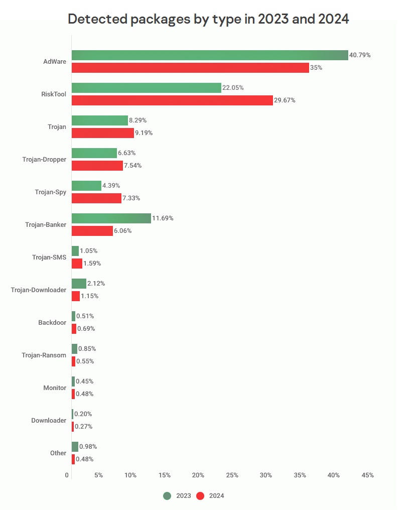 Kaspersky รายงานการขโมยข้อมูลธนาคารบนสมาร์ทโฟนเพิ่มขึ้น 3 เท่าในปี 2024