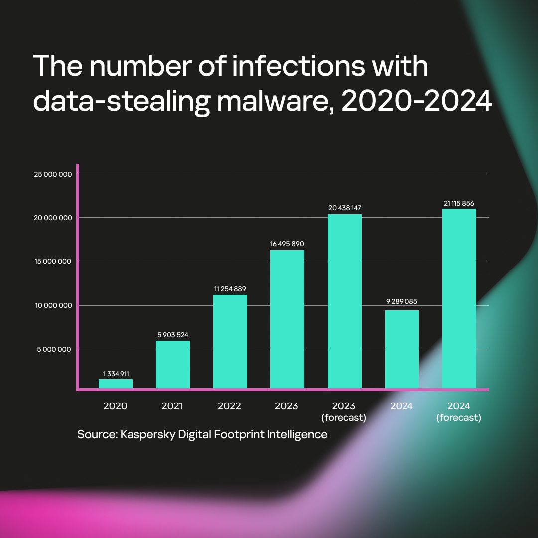 Kaspersky เผย มัลแวร์ขโมยข้อมูลบัตรธนาคาร ปล่อยรั่วไหล 2.3 ล้านใบ