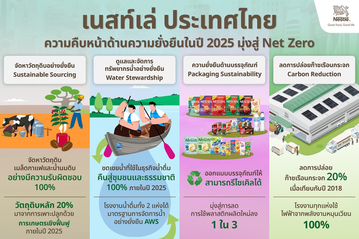 เนสท์เล่ ประเทศไทย ประกาศความคืบหน้าด้านความยั่งยืนปี 2025 มุ่งสู่เป้าหมาย Net Zero 2050 พร้อมเปิดตัวแคมเปญ เล็กน้อยเปลี่ยนโลกได้ สร้างแรงบันดาลใจให้คนไทยร่วมดูแลโลก