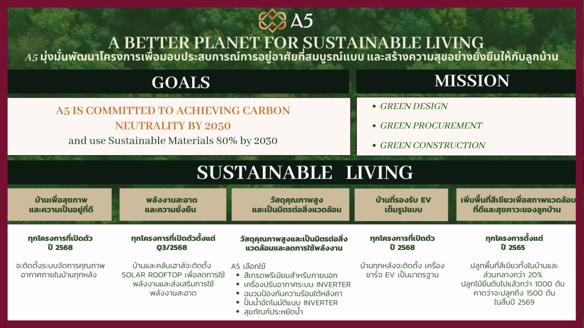 A5 กางโรดแมปสู่ Carbon Neutrality ปี 2050 ปักธงใช้ วัสดุรักษ์โลก 80% ปี 2030 ผนึก 4 พันธมิตรยักษ์ใหญ่ขับเคลื่อน ESG ร่วมสร้างโลกยั่งยืน