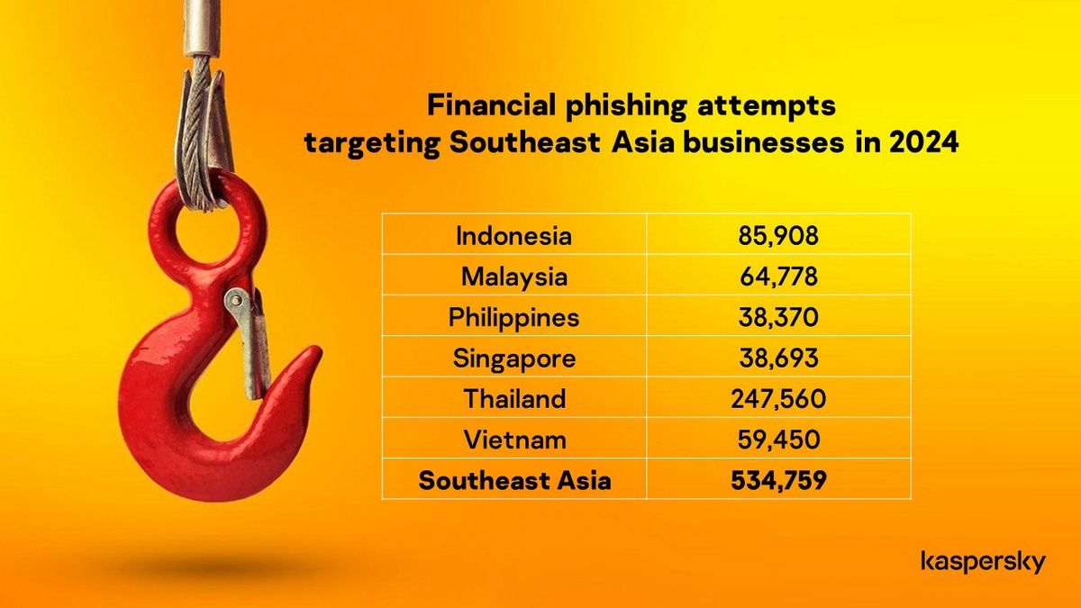 แคสเปอร์สกี้เผย ธุรกิจอาเซียนถูกโจมตีด้วยฟิชชิงมากกว่า 5 แสนครั้งในปี 2024 - ไทยอันดับหนึ่ง 2.4 แสน