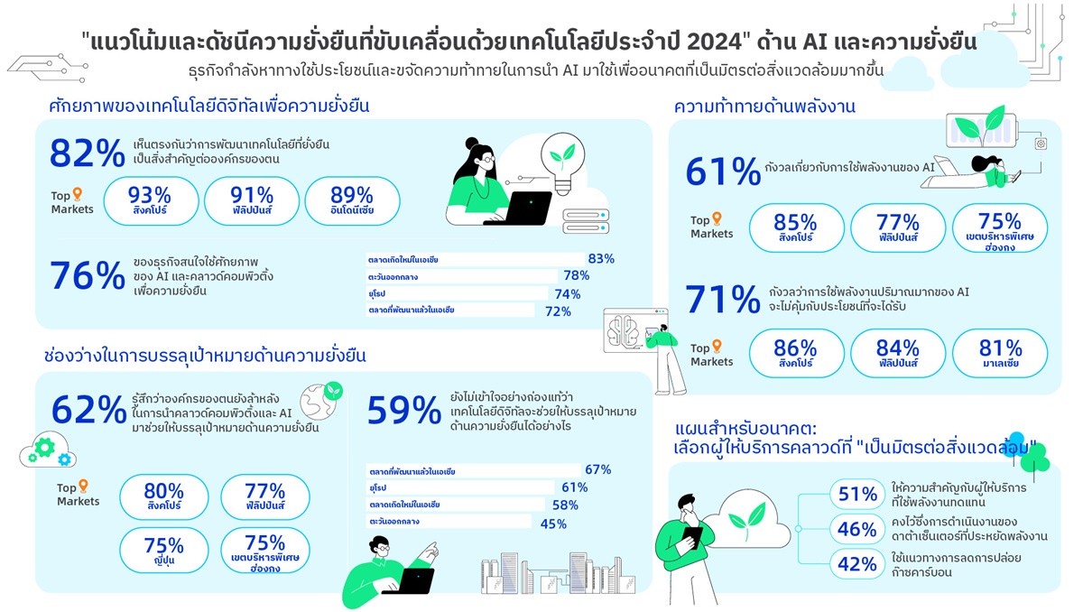 ผลสำรวจพบธุรกิจส่วนใหญ่ทึ่งในศักยภาพของ AIที่จะช่วยให้บรรลุเป้าหมายด้านความยั่งยืนแต่ยังกังวลเรื่องการใช้พลังงาน