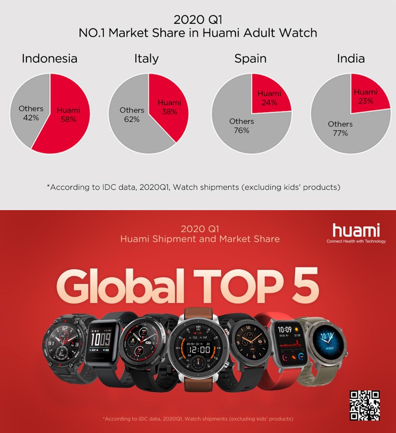 Huami ติดท็อป 5 ยอดส่งมอบนาฬิกาสูงสุด-ครองส่วนแบ่งตลาดมากที่สุดในโลกในไตรมาส 1/2563